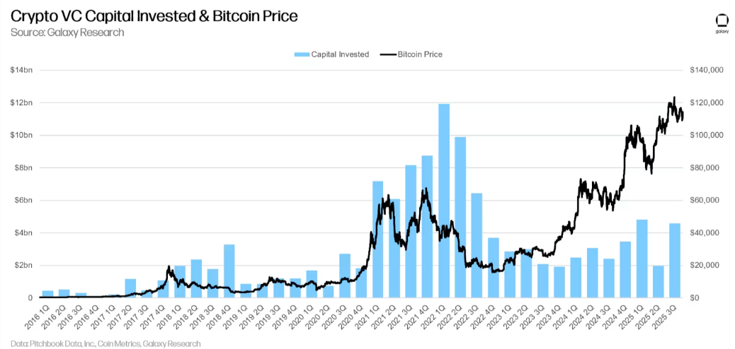 Las criptomonedas han experimentado un renacimiento del capital de riesgo Las criptomonedas han experimentado un renacimiento del capital de riesgo
