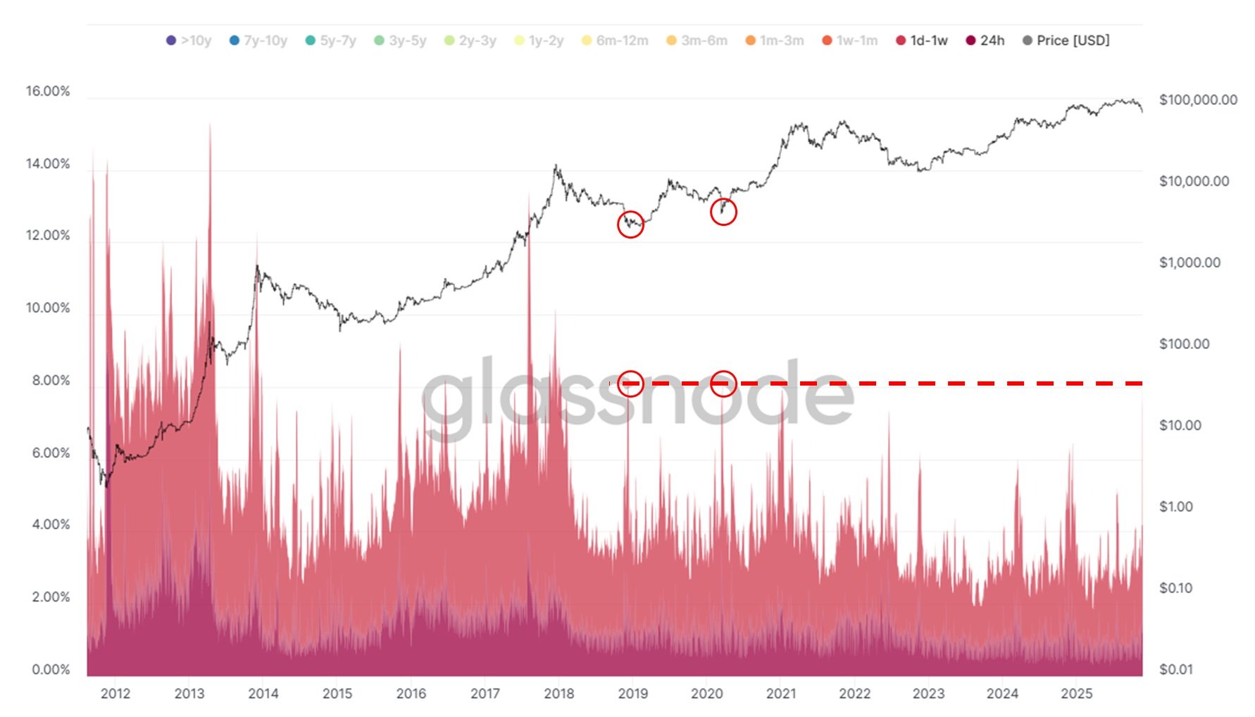 Ratio de Sharpe de Bitcoin llega a cero en un posible mínimo del mercado Ratio de Sharpe de Bitcoin llega a cero en un posible mínimo del mercado
