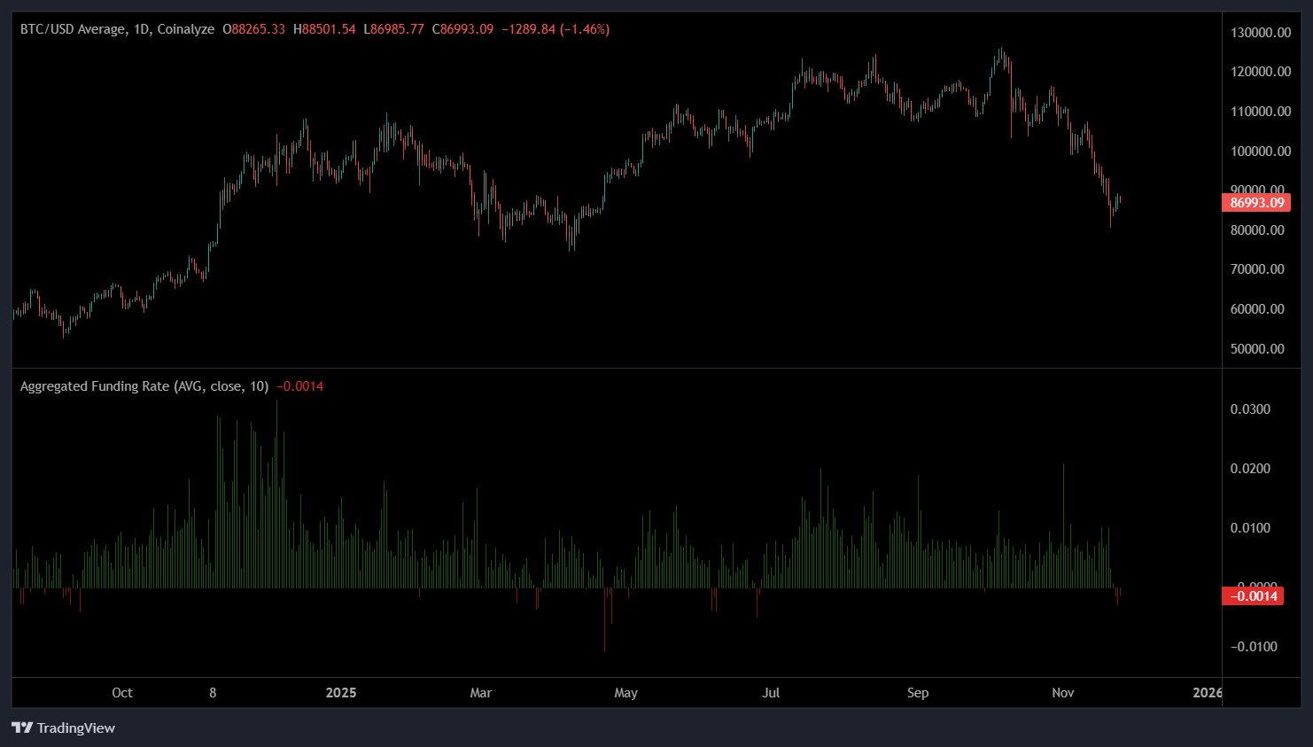 BTC Eyes Short Squeeze As Shorts Rise Above $90K Criptomonedas, Precio de Bitcoin, Inversiones, Mercados, Estados Unidos, Exchange de Criptomonedas, Derivados, Derivados Financieros, Futuros de Bitcoin, Binance, Análisis de Precios, Análisis de Mercado