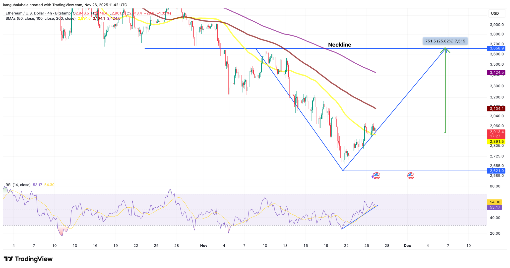Here’s Why Ethereum Price Remains Bullish Above $2.8K Here’s Why Ethereum Price Remains Bullish Above $2.8K