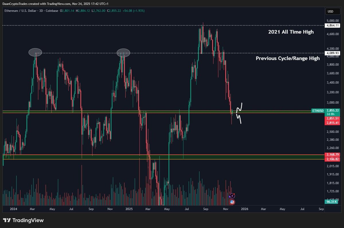 Here’s Why Ethereum Price Remains Bullish Above $2.8K Here’s Why Ethereum Price Remains Bullish Above $2.8K