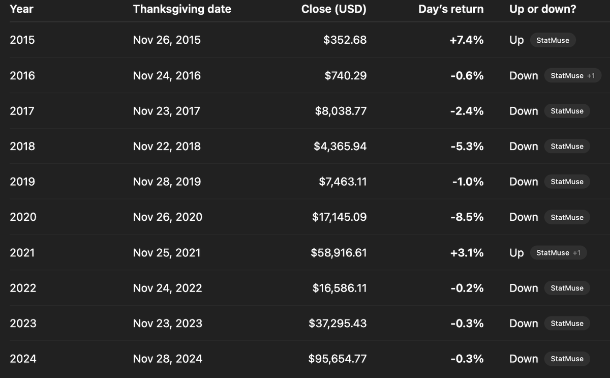 Bitcoin supera los 91.000 dólares antes del Día de Acción de Gracias Bitcoin supera los 91.000 dólares antes del Día de Acción de Gracias