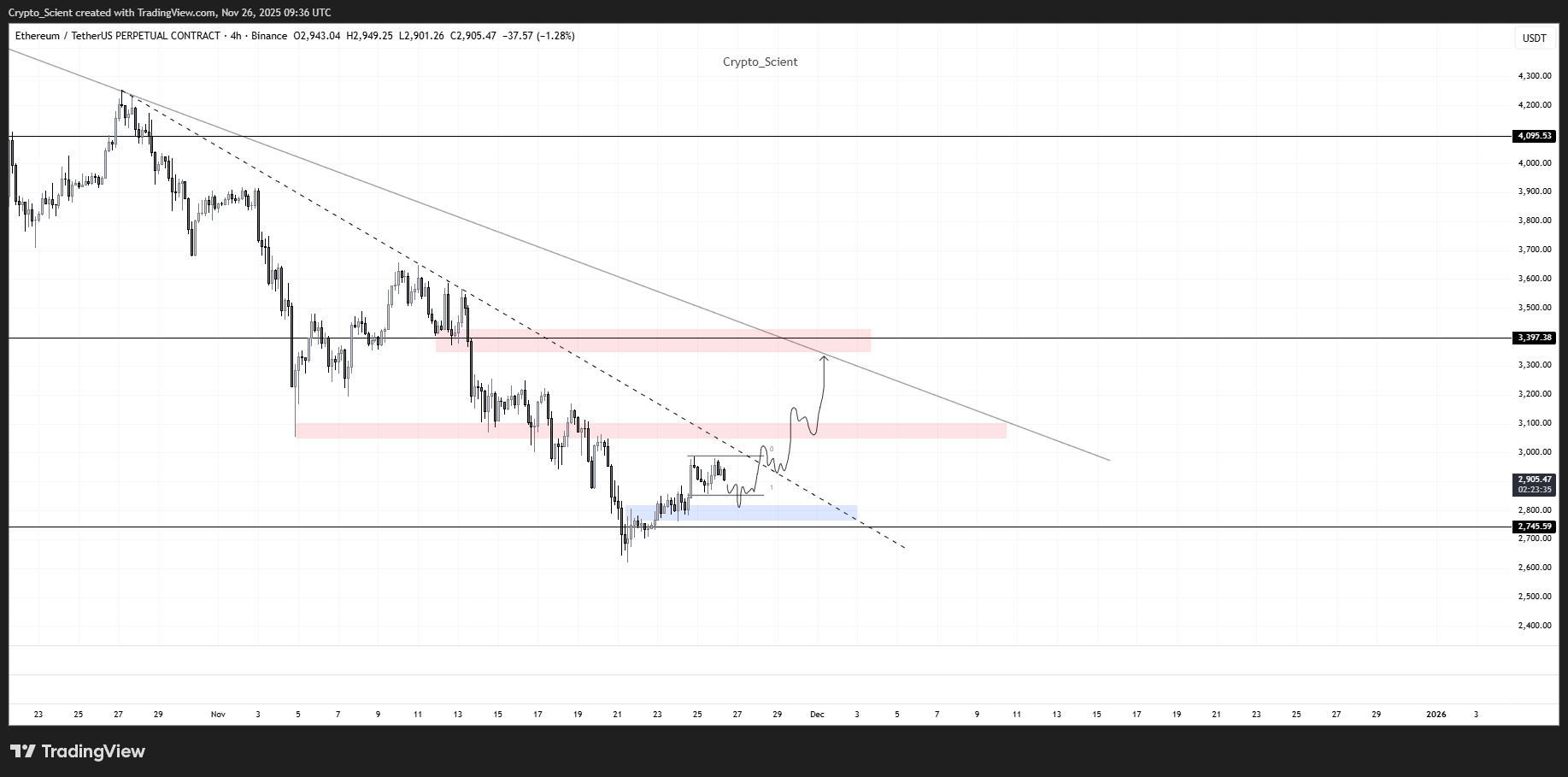Los futuros de ETH aumentan frente a BTC Precio de Bitcoin, Inversiones, Mercados, Estados Unidos, el exchange de criptomonedas, Derivados Financieros, Apalancamiento, Binance, Análisis de Precios, Futuros, Análisis de Mercado, Vigilancia de Altcoins, Precio de Ether, Precio de Ethereum