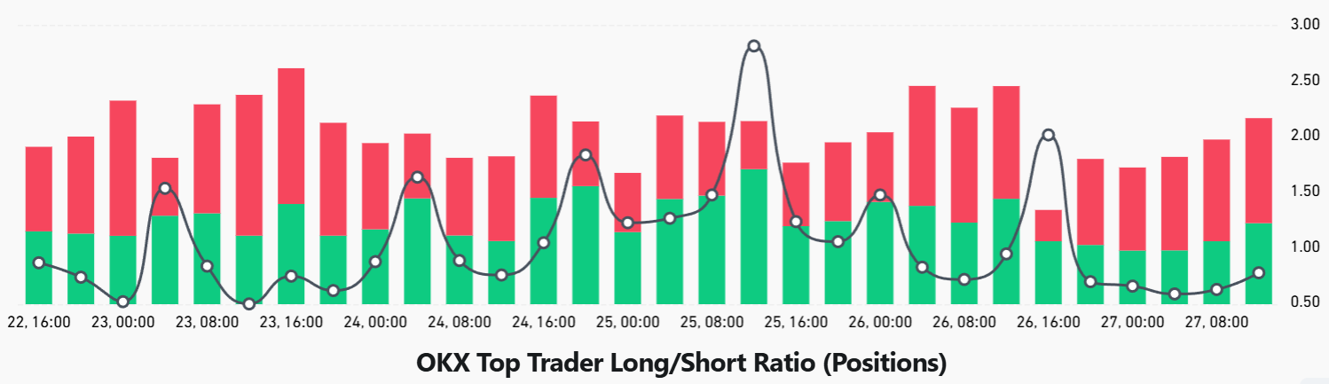 ETH Whales Abstain As Data Shows Reduced Odds For $4K Rally ETH Whales Abstain As Data Shows Reduced Odds For $4K Rally