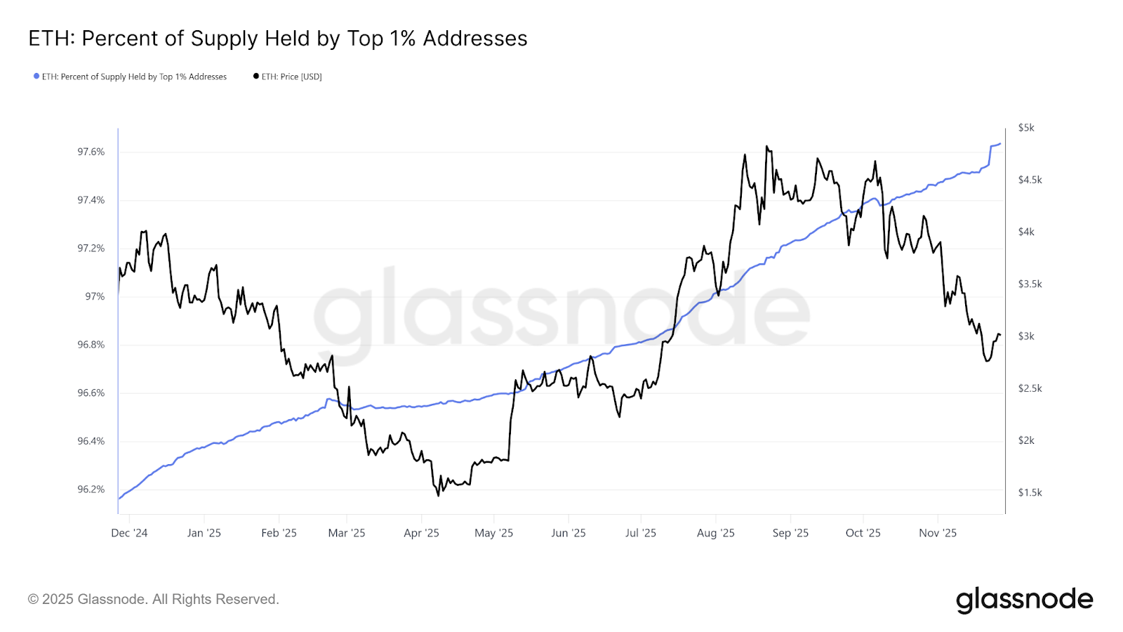 Ethereum ICO Whale Sells $60M Of 9,000x Gain, Top 1% Buy ETH Ethereum ICO Whale Sells $60M Of 9,000x Gain, Top 1% Buy ETH