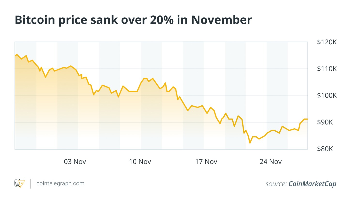Bitcoin Price Down 20%: November in Charts Bitcoin Price Down 20%: November in Charts