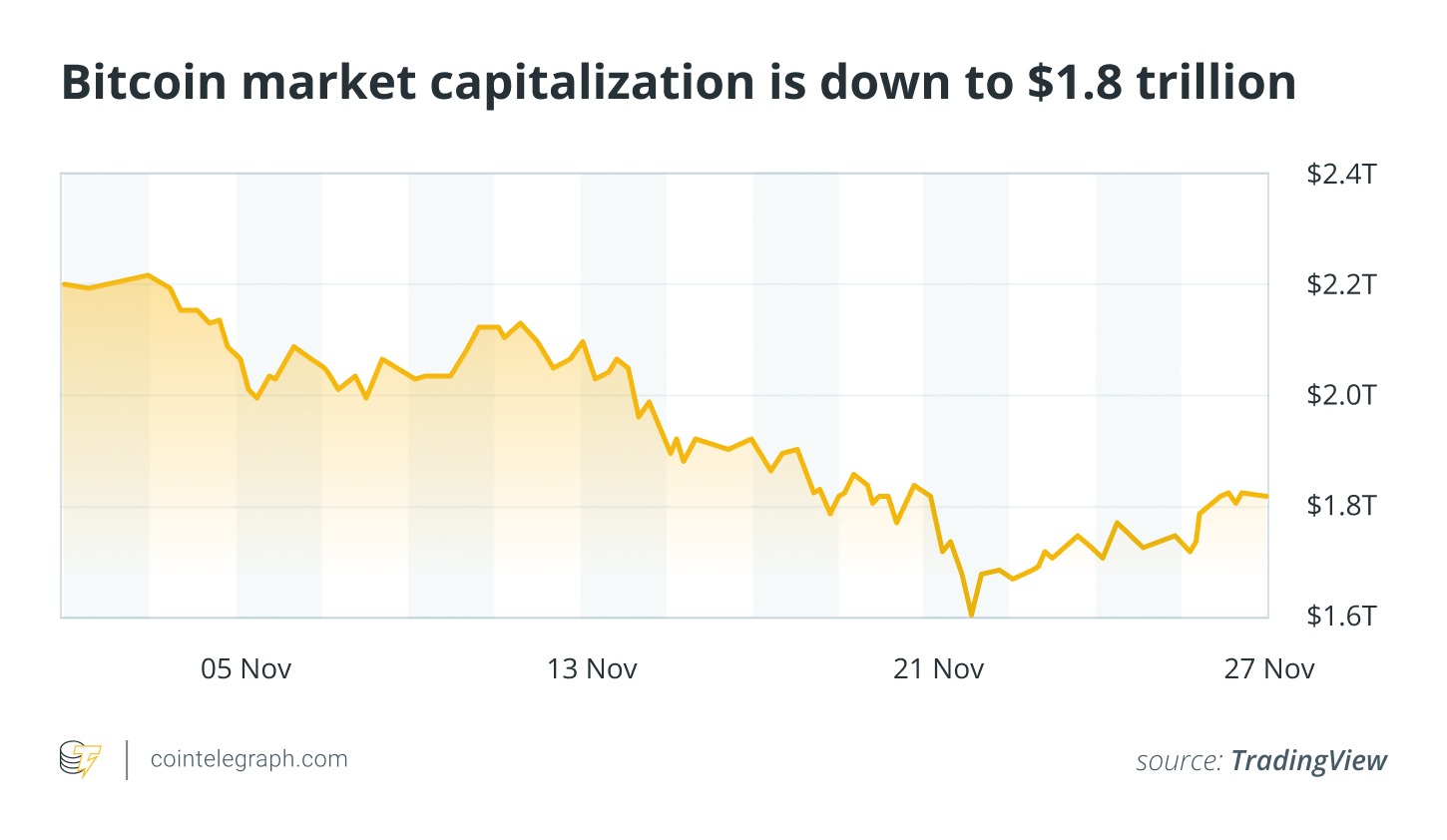 Bitcoin Price Down 20%: November in Charts Bitcoin Price Down 20%: November in Charts