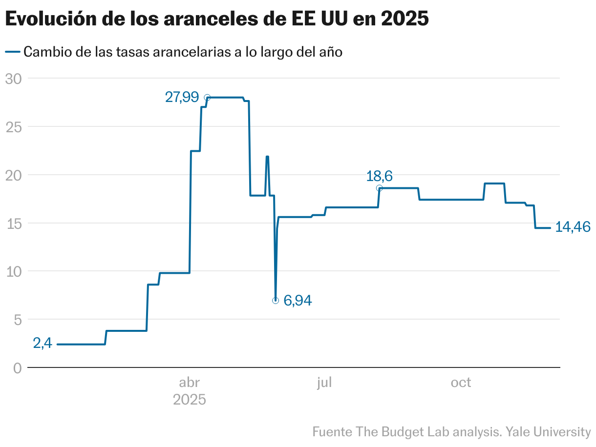 La caótica política arancelaria de Trump cambia el equilibrio del comercio mundial Evolución de los aranceles de EE UU en 2025 (Líneas)