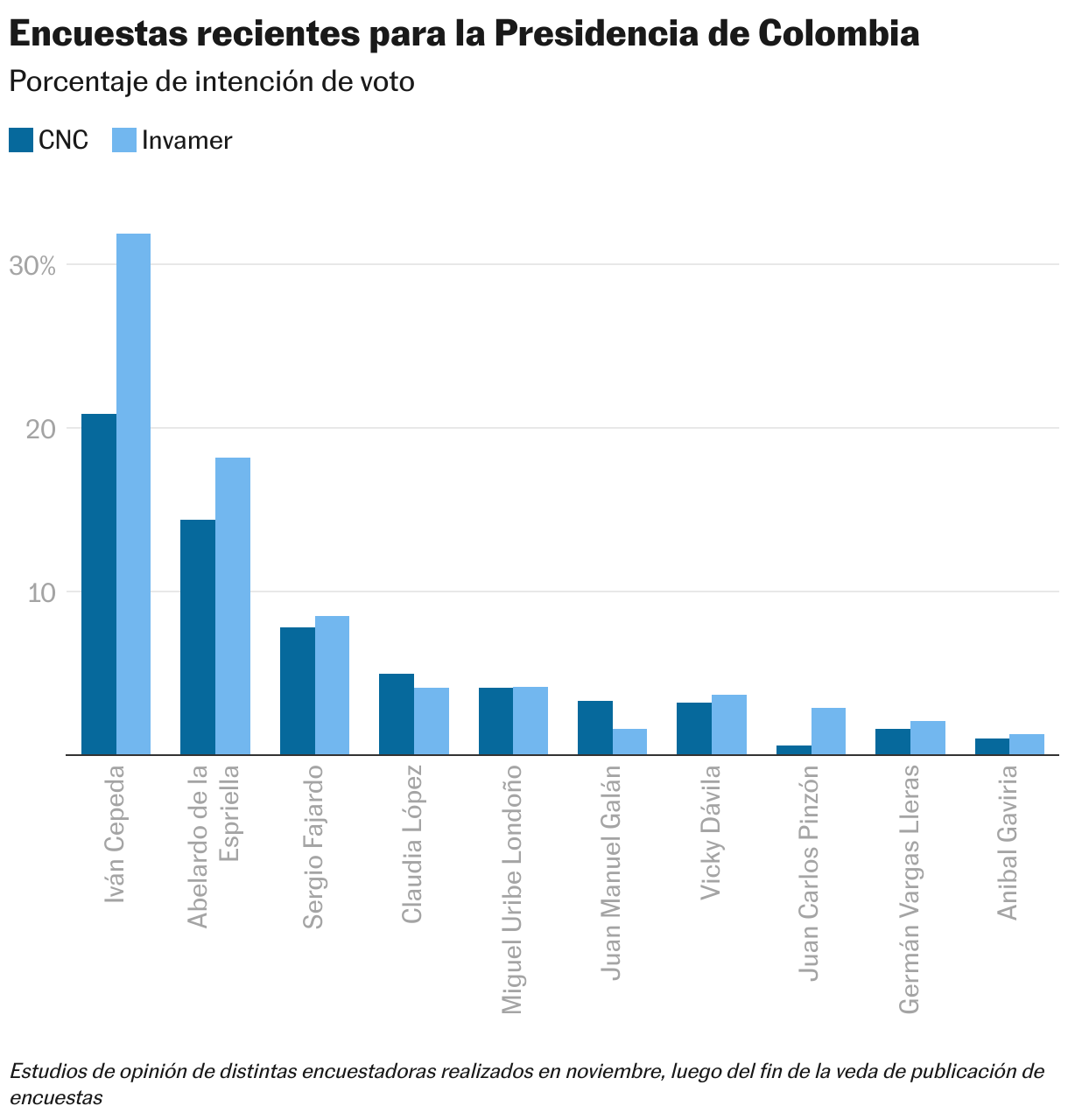 Iván Cepeda se consolida como líder de las encuestas electorales para la carrera presidencial en Colombia Encuestas recientes para la Presidencia de Colombia (Columnas agrupadas)