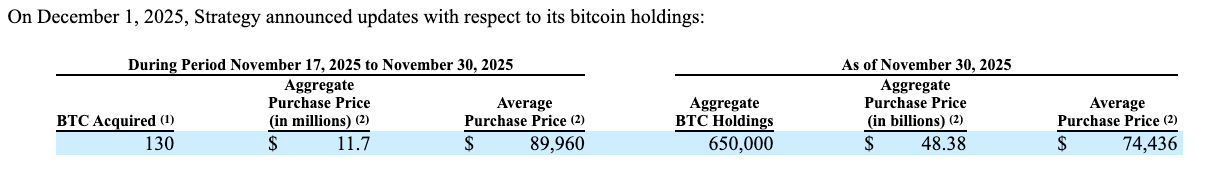 Strategy estableció una reserva de efectivo de USD 1.400M y aumentó sus reservas de Bitcoin a 650.000 BTC Bitcoin Price, MicroStrategy, Michael Saylor, Companies