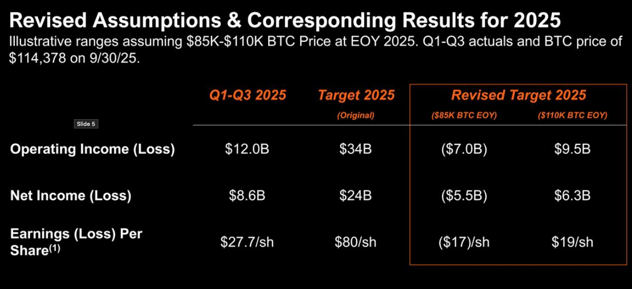 Strategy estableció una reserva de efectivo de USD 1.400M y aumentó sus reservas de Bitcoin a 650.000 BTC Cryptocurrencies, Bitcoin Price, MicroStrategy, Bitcoin Adoption, Michael Saylor, Companies