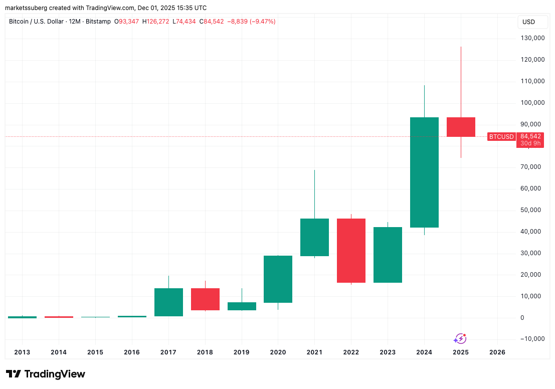 El precio de BTC cayó brevemente por debajo de 84.000 dólares y se enfrenta a una semana "decisiva" El precio de BTC cayó brevemente por debajo de 84.000 dólares y se enfrenta a una semana "decisiva"