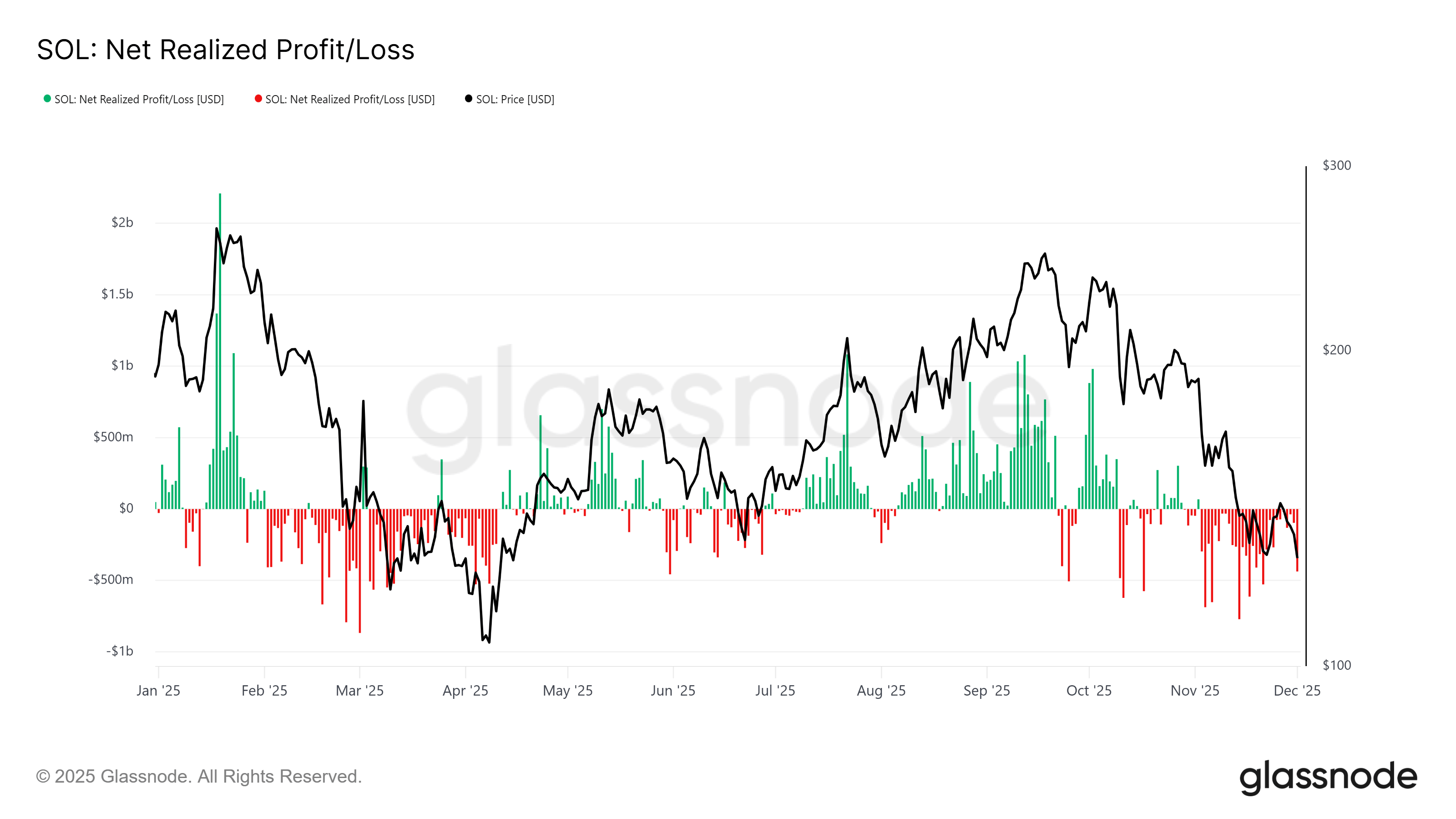 Flujos on-chain de Solana señalan un cambio notable en el suministro mientras SOL cotiza cerca de un soporte clave Criptomonedas, Mercados, El exchange de criptomonedas, Binance, Análisis de precios, Análisis de mercado, Vigilancia de Altcoins, Solana