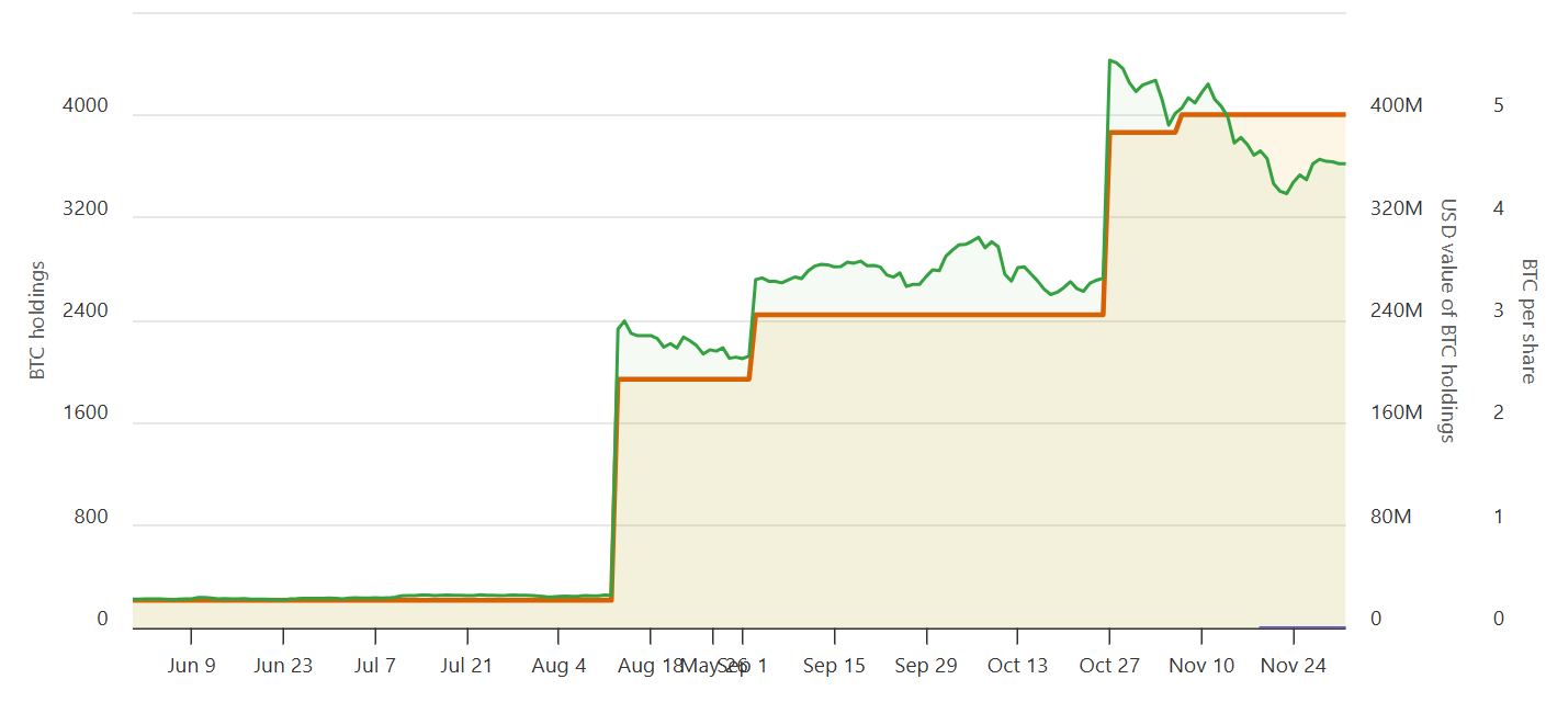 Las acciones de American Bitcoin cayeron 50% al inicio del comercio diario Las acciones de American Bitcoin cayeron 50% al inicio del comercio diario