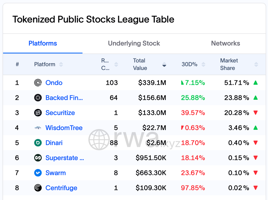 Kraken adquirió Backed Finance para expandir las acciones tokenizadas de xStocks Kraken adquirió Backed Finance para expandir las acciones tokenizadas de xStocks