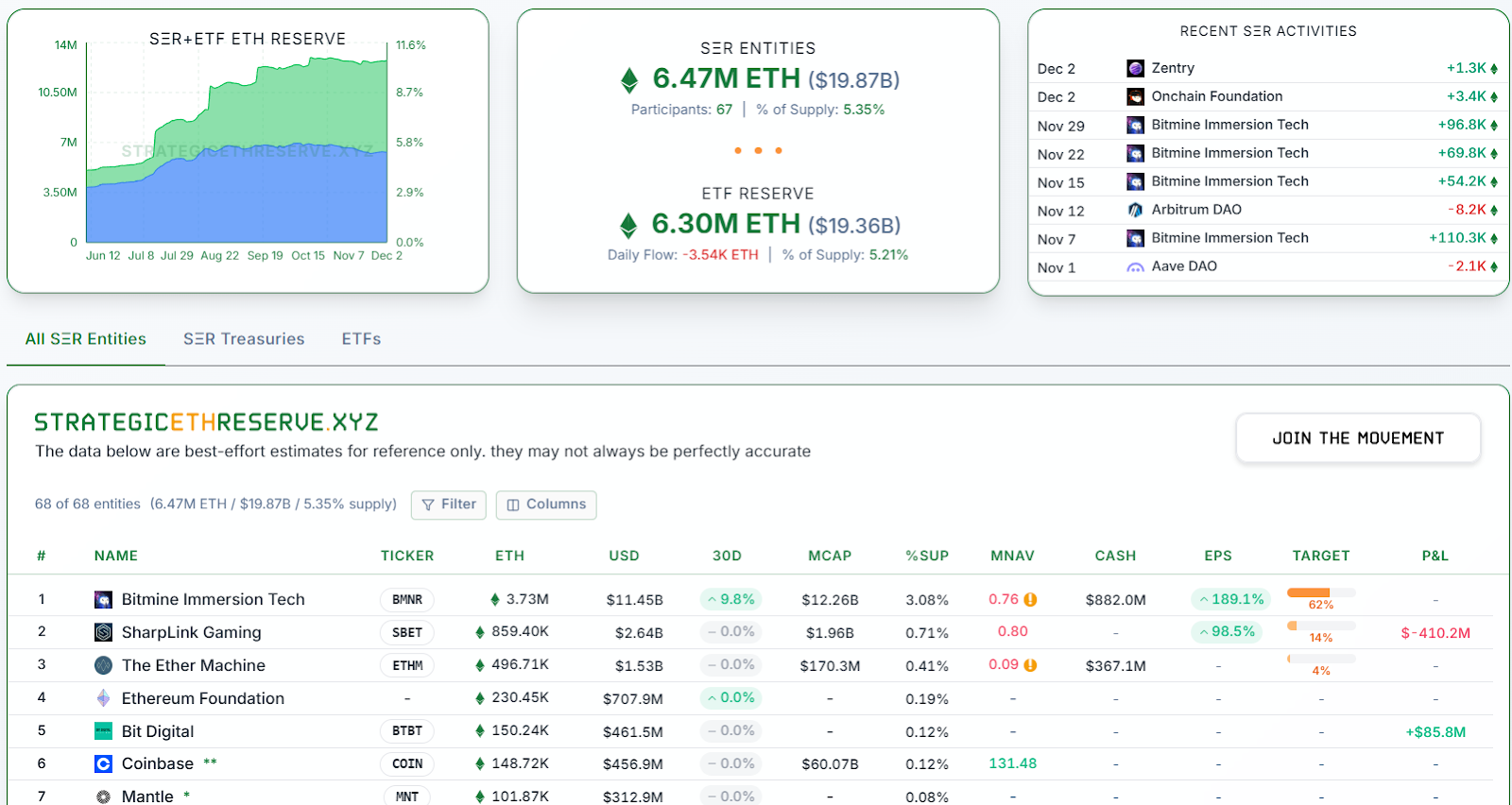 Operaciones de tesorería de Ethereum se redujeron en un 80% Operaciones de tesorería de Ethereum se redujeron en un 80%