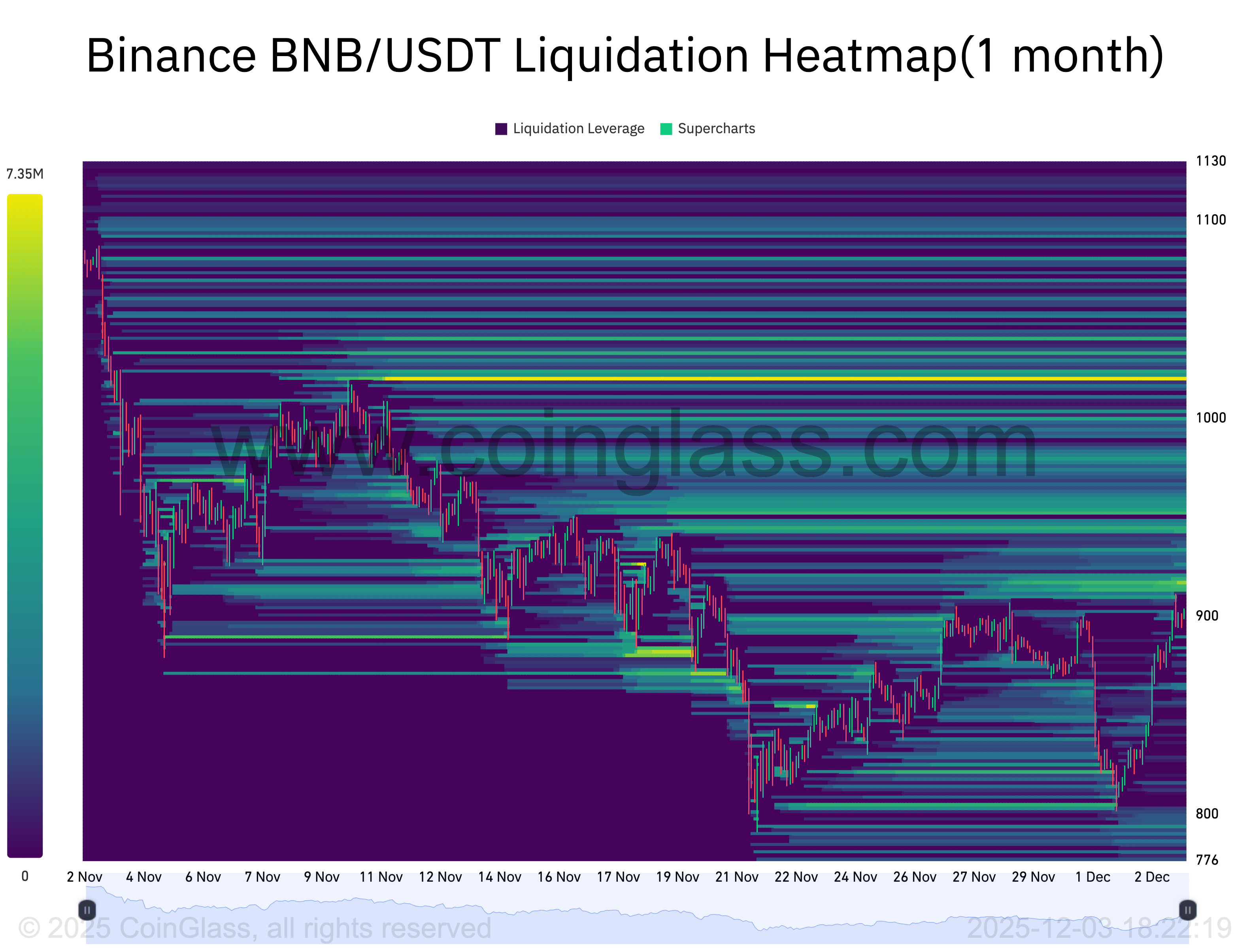 ¿Podrá el precio de BNB alcanzar 1000 dólares en diciembre? ¿Podrá el precio de BNB alcanzar 1000 dólares en diciembre?
