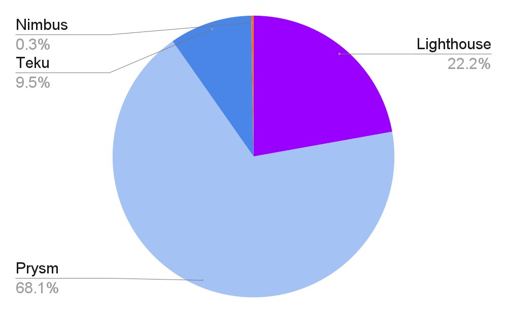 Ethereum registró caída del 25 % en la validación tras Fusaka, mientras un error de Prysm casi ocasiona la pérdida de la finalidad Ethereum registró caída del 25 % en la validación tras Fusaka, mientras un error de Prysm casi ocasiona la pérdida de la finalidad