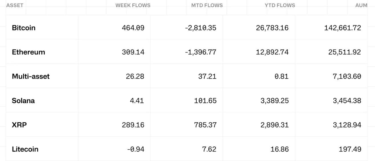 Precio de SOL limitado a 140 dólares mientras rivales de ETFs de altcoins reconfiguran la demanda de criptoactivos Precio de SOL limitado a 140 dólares mientras rivales de ETFs de altcoins reconfiguran la demanda de criptoactivos