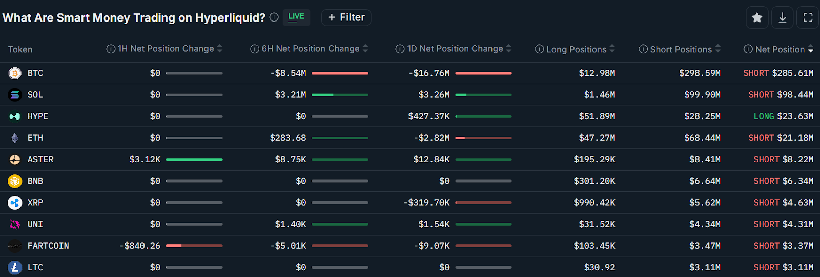 BitMine compró USD 199M en Ether mientras traders de dinero inteligente apuestan por la caída de ETH BitMine compró USD 199M en Ether mientras traders de dinero inteligente apuestan por la caída de ETH