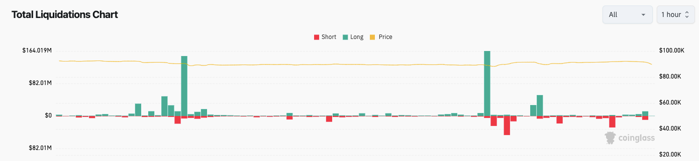 Bitcoin cedió el nivel de 90.000 dólares en la apertura del mercado en EEUU Bitcoin cedió el nivel de 90.000 dólares en la apertura del mercado en EEUU