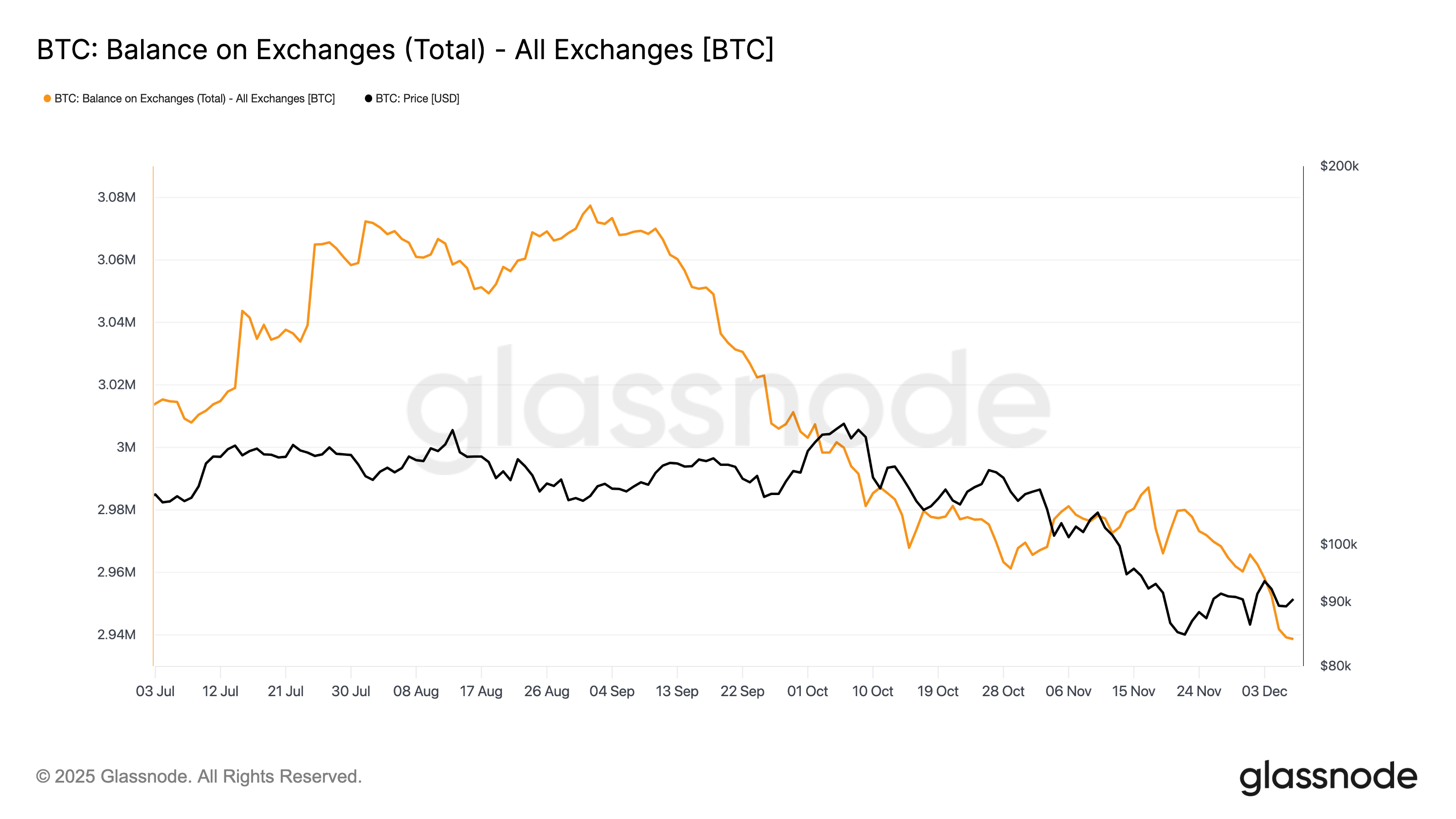 Bitcoin cedió el nivel de 90.000 dólares en la apertura del mercado en EEUU Bitcoin cedió el nivel de 90.000 dólares en la apertura del mercado en EEUU