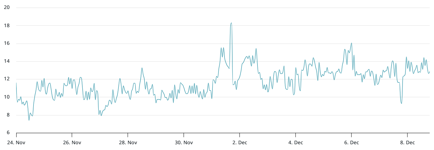 Bitcoin repuntó, pero datos muestran que los traders profesionales se muestran escépticos ante un rally por encima de los 92.000 dólares Bitcoin repuntó, pero datos muestran que los traders profesionales se muestran escépticos ante un rally por encima de los 92.000 dólares