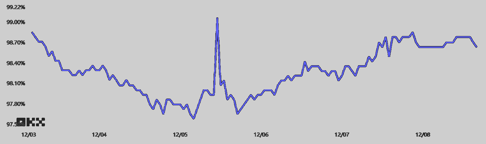 Bitcoin repuntó, pero datos muestran que los traders profesionales se muestran escépticos ante un rally por encima de los 92.000 dólares Bitcoin repuntó, pero datos muestran que los traders profesionales se muestran escépticos ante un rally por encima de los 92.000 dólares