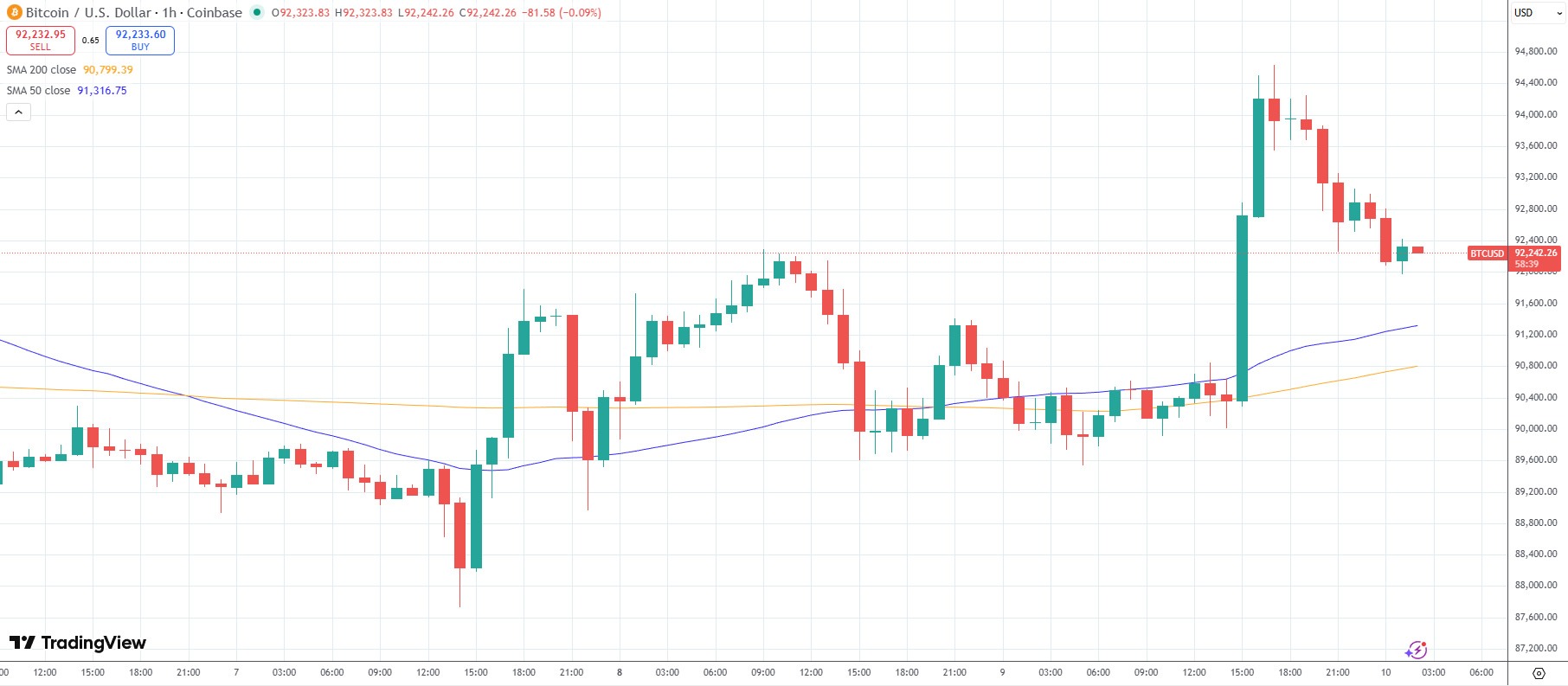 FOMO de Bitcoin volvió tras repunte hasta los 94.000 dólares, pero la Fed podría arruinar la fiesta FOMO de Bitcoin volvió tras repunte hasta los 94.000 dólares, pero la Fed podría arruinar la fiesta