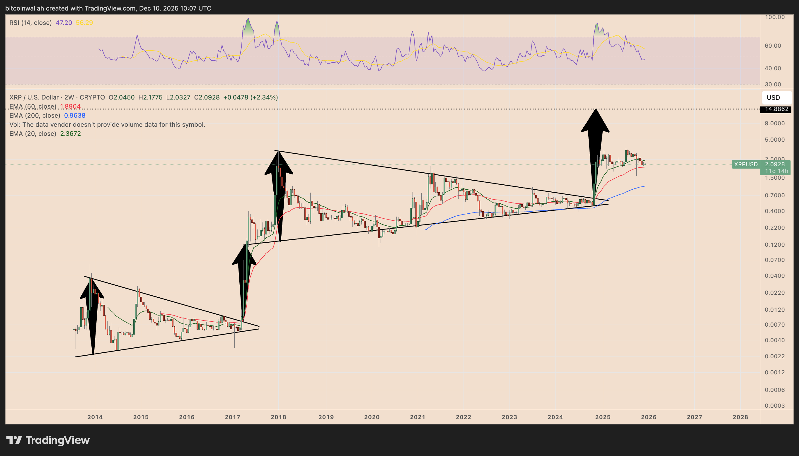Analista: El precio de XRP podría crecer "de 2 a 10 dólares" en menos de un año Analista: El precio de XRP podría crecer "de 2 a 10 dólares" en menos de un año