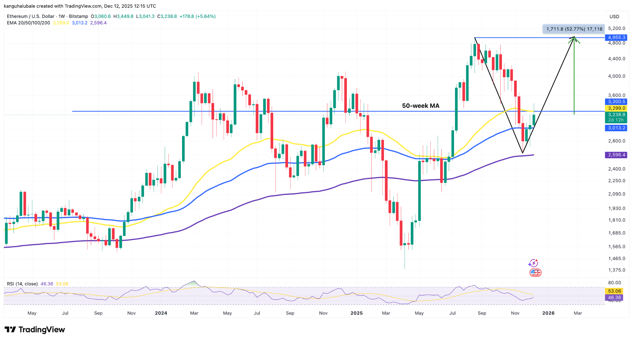El precio de Ether subió 260% la última vez que ocurrió esto: ¿podrá ETH alcanzar 5.000 dólares? El precio de Ether subió 260% la última vez que ocurrió esto: ¿podrá ETH alcanzar 5.000 dólares?