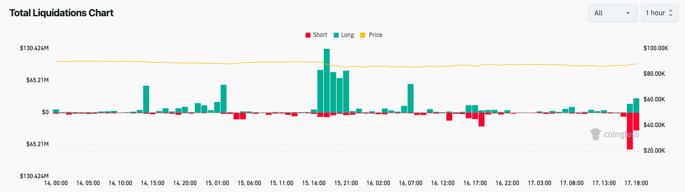 Bitcoin alcanzó USD 90K y el repunte del mercado cripto liquidó USD 120M en posiciones cortas Bitcoin alcanzó USD 90K y el repunte del mercado cripto liquidó USD 120M en posiciones cortas