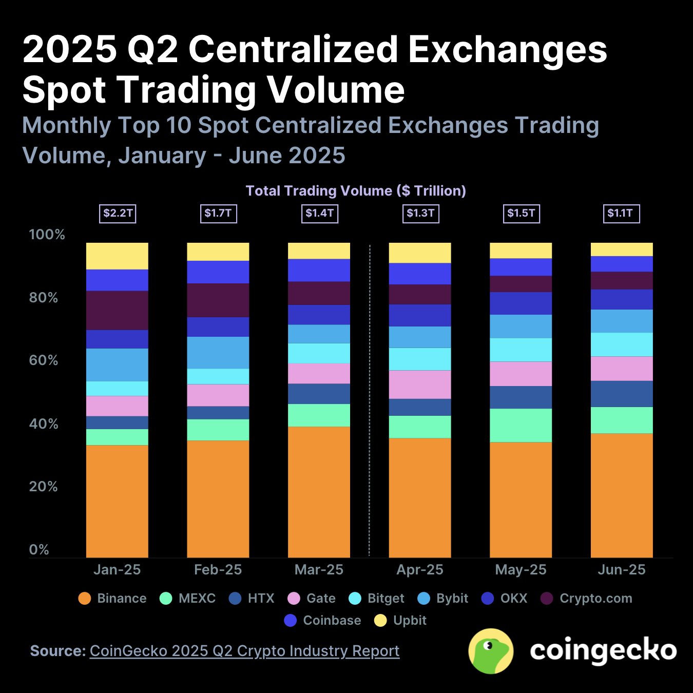 Binance evalúa nueva estrategia en EEUU y CZ podría reducir su participación, según reporte Changpeng Zhao, Estados Unidos, Binance