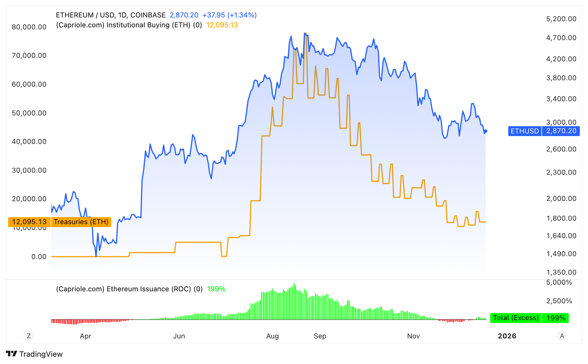 Ethereum cayó 42% desde su máximo histórico: ¿hasta dónde bajará su precio? Ethereum cayó 42% desde su máximo histórico: ¿hasta dónde bajará su precio?
