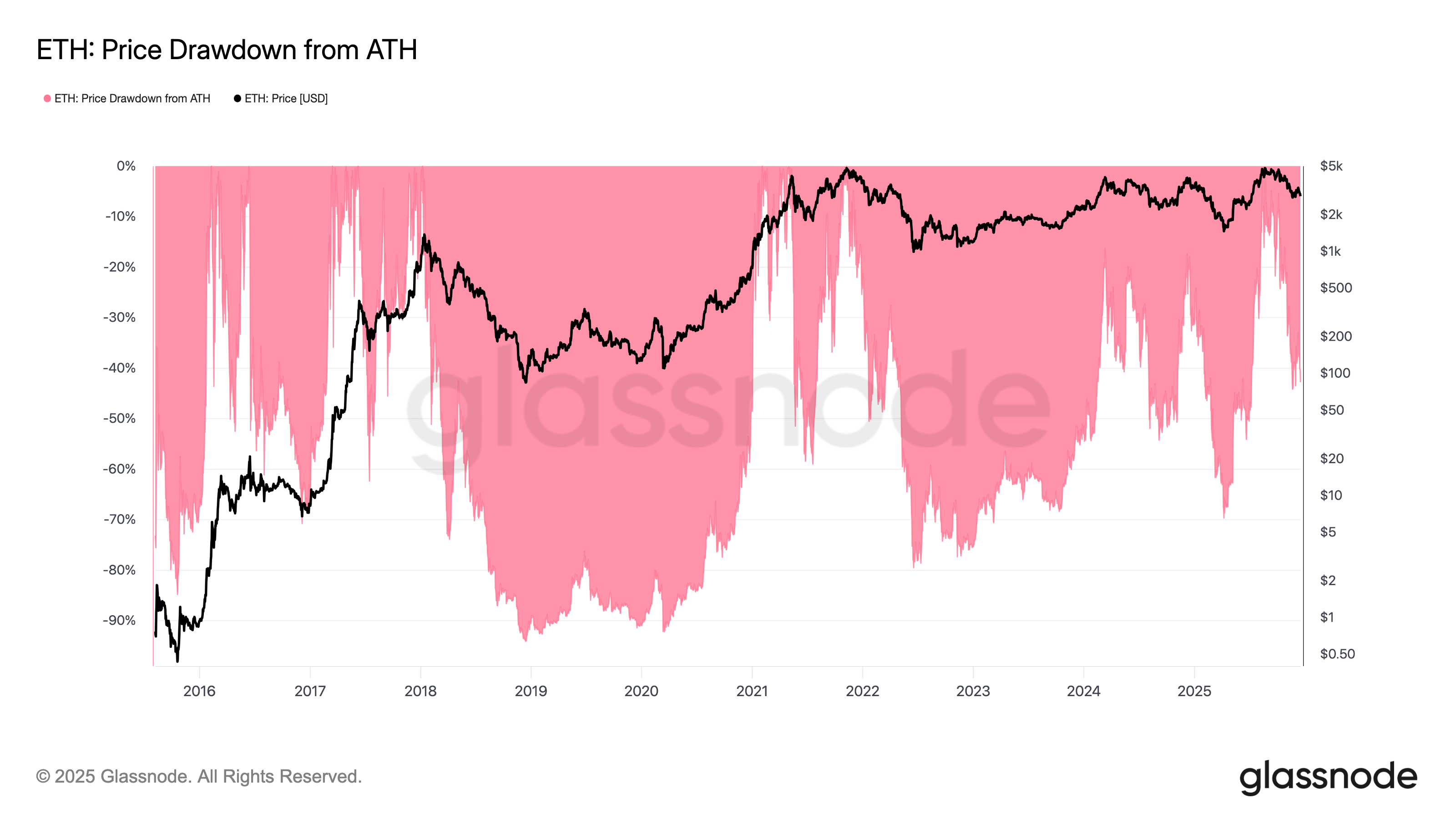 Ethereum cayó 42% desde su máximo histórico: ¿hasta dónde bajará su precio? Cryptocurrencies, Markets, Market Analysis, Altcoin Watch, Ether Price, Ethereum Price, Ethereum ETF, ETF