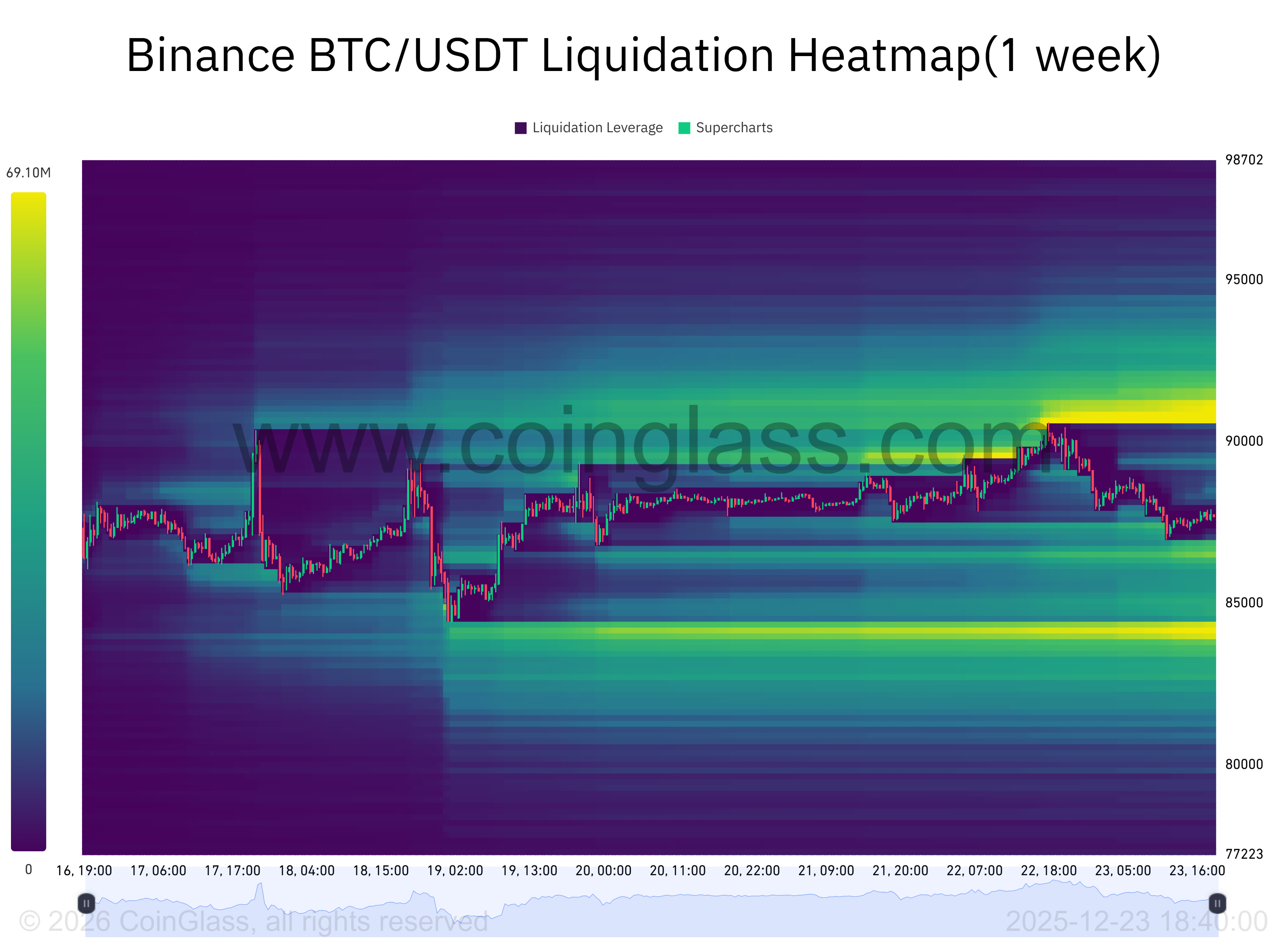 Bitcoin se mantiene por debajo de los 90.000 dólares hasta que mejoren las condiciones del mercado Coinbase, Cryptocurrencies, Bitcoin Price, Markets, Binance, Price Analysis, Market Analysis