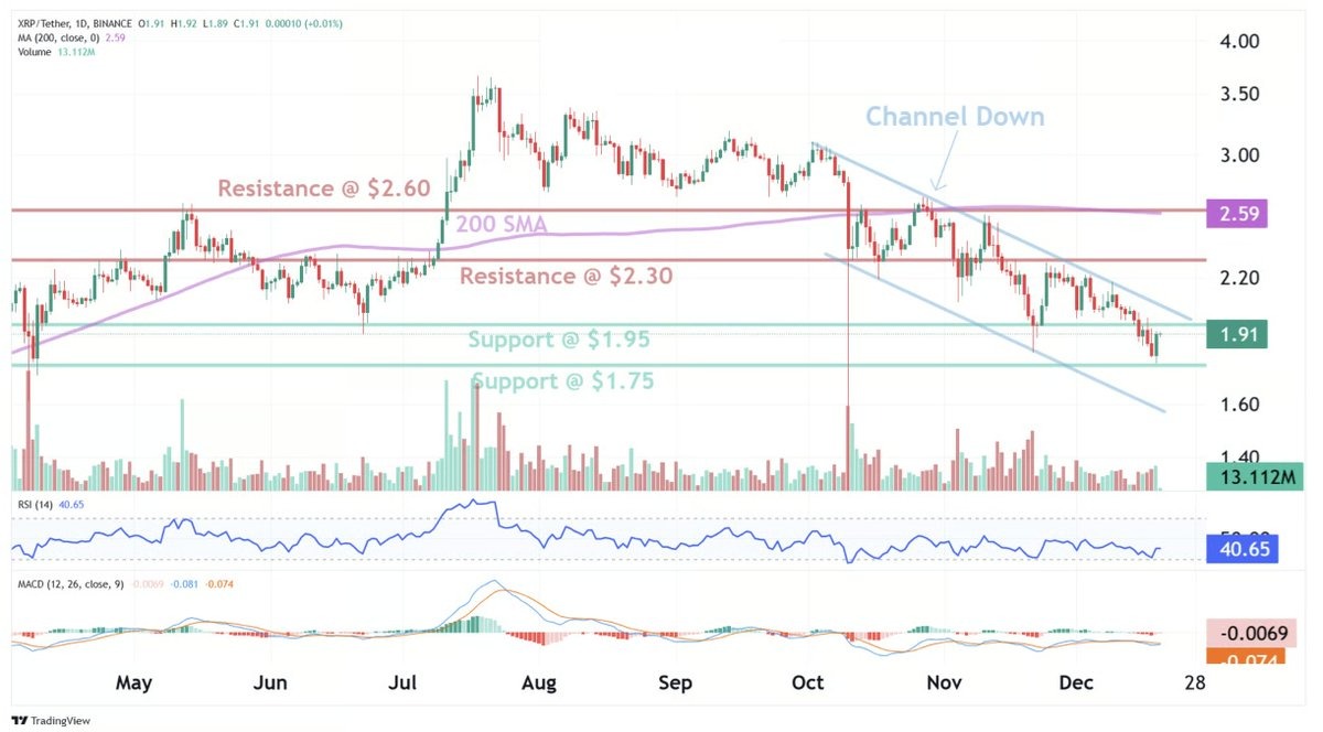 El precio de XRP por debajo de 2 dólares: El sentimiento negativo señala un "fuerte rebote" por delante El precio de XRP por debajo de 2 dólares: El sentimiento negativo señala un "fuerte rebote" por delante