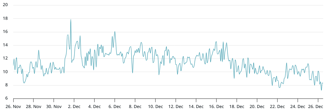 El interés abierto de los futuros de BTC alcanzó su mínimo en ocho meses: No habrá Bitcoin a 90.000 dólares hasta el año que viene El interés abierto de los futuros de BTC alcanzó su mínimo en ocho meses: No habrá Bitcoin a 90.000 dólares hasta el año que viene