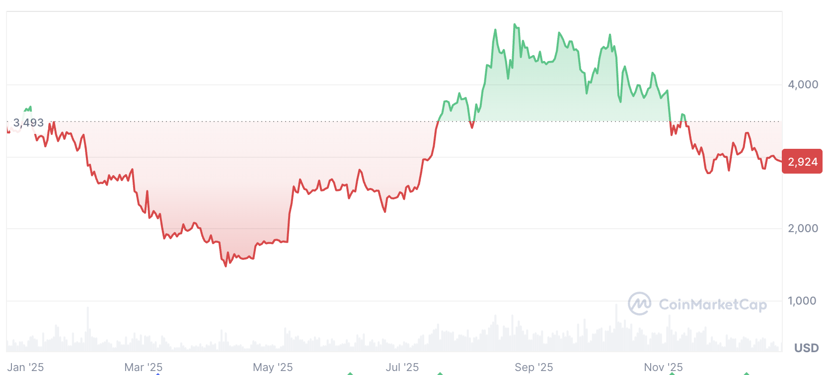 El TVL de Ethereum podría dispararse en 2026, según el CEO de Sharplink Ethereum