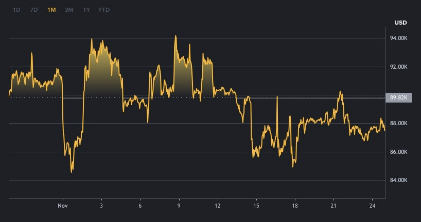 Bitcoin en USD 80.000: escenario de cautela y vendedores “a la espera”, según Bitfinex Bitcoin en USD 80.000: escenario de cautela y vendedores “a la espera”, según Bitfinex