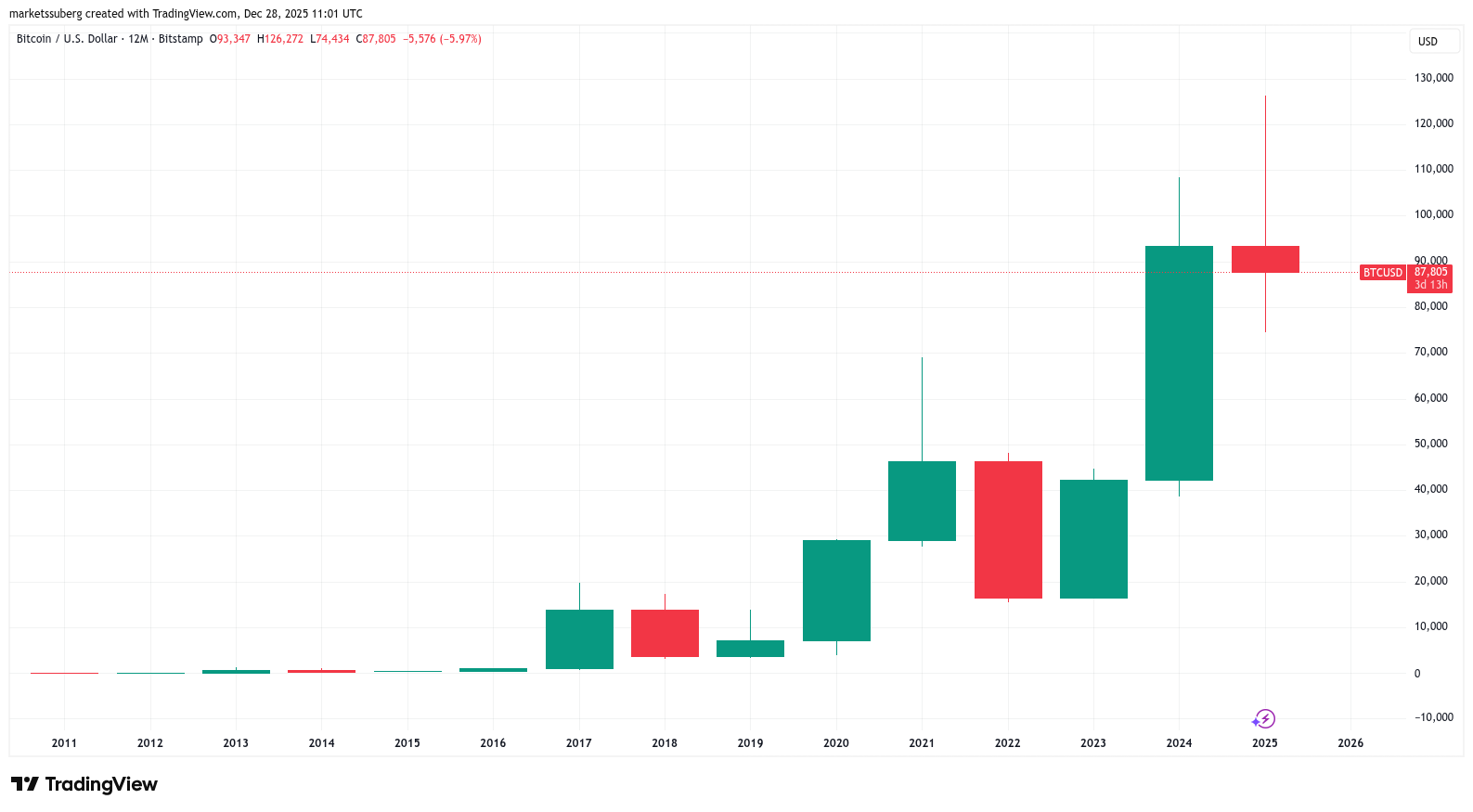 Bitcoin corre el riesgo de registrar su primera vela anual roja tras un halving, con un precio estancado en 88.000 dólares Bitcoin corre el riesgo de registrar su primera vela anual roja tras un halving, con un precio estancado en 88.000 dólares