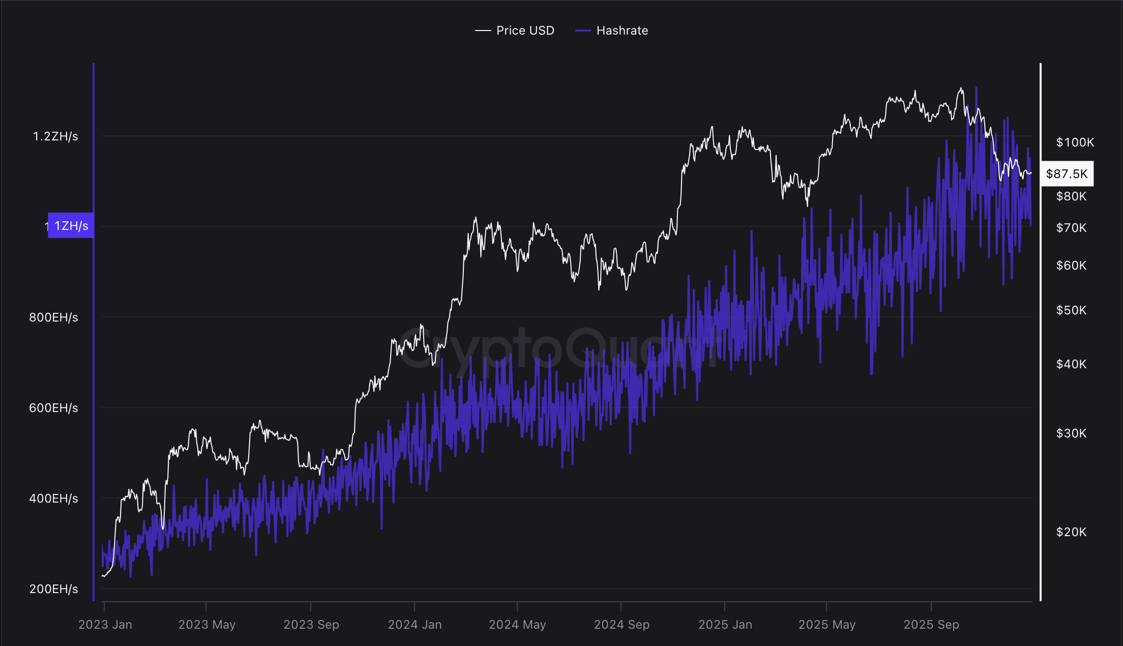 La dificultad de la minería de BTC registra su último ajuste en 2025 y se  prevé que aumente en enero - Duende Tv