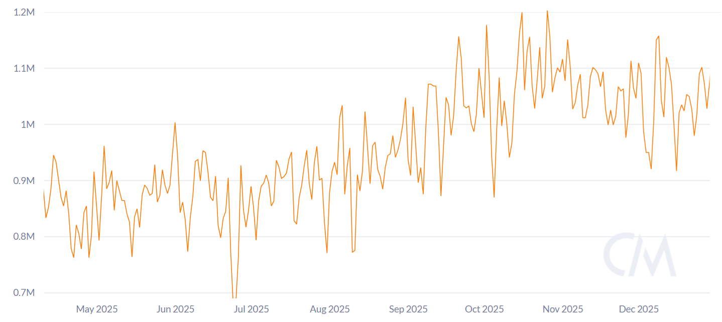Cuatro gráficos de Bitcoin a tener en cuenta de cara a 2026 Oro, Precio de Bitcoin, Análisis de Bitcoin, Plata, Mercados, Análisis de Precios, Análisis de Mercado