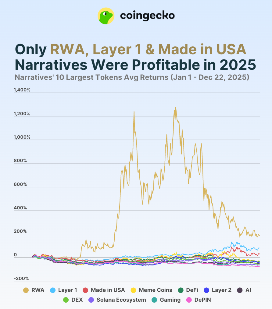 Criptomonedas que más se valorizaron en 2025 revelan narrativas emergentes y sectores en caída Criptomonedas que más se valorizaron en 2025 revelan narrativas emergentes y sectores en caída