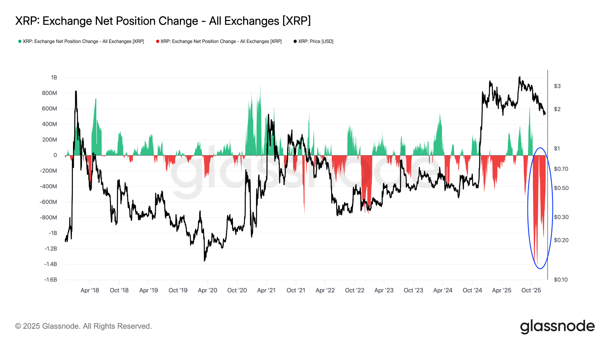 La oferta de XRP en exchanges alcanzó mínimos de 8 años: ¿desencadenará un repunte de precios en 2026? La oferta de XRP en exchanges alcanzó mínimos de 8 años: ¿desencadenará un repunte de precios en 2026?
