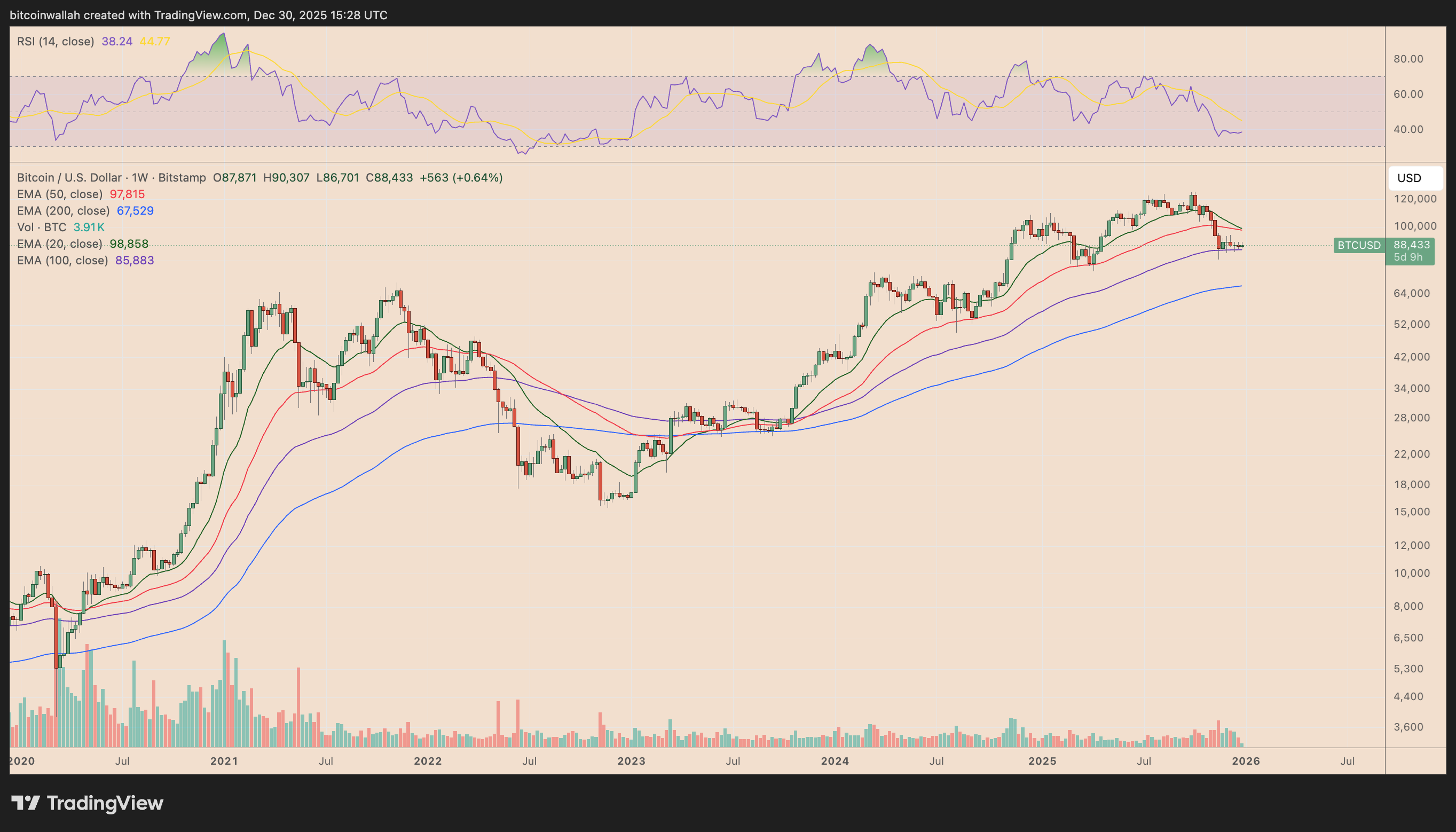 Cuatro gráficos de Bitcoin a tener en cuenta de cara a 2026 - Duende Tv