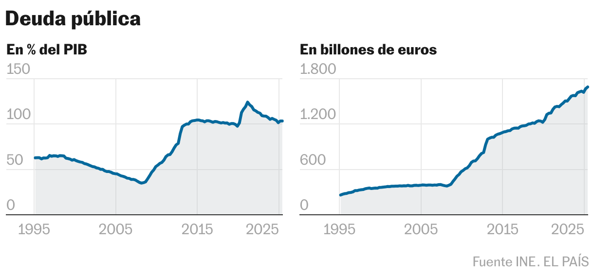 Por qué la deuda española está en máximos, pero es más asumible que antes Deuda pública (Líneas múltiples)