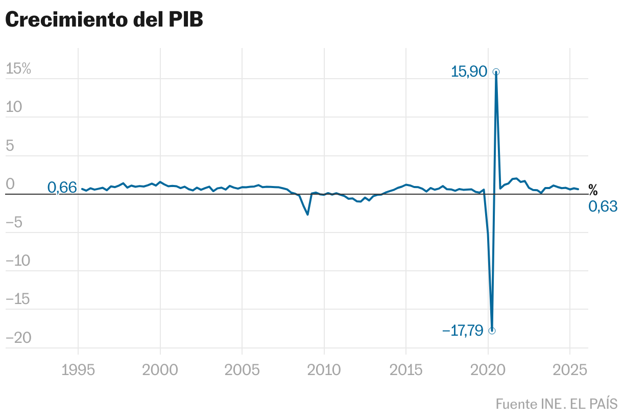 Por qué la deuda española está en máximos, pero es más asumible que antes Crecimiento del PIB (Líneas)