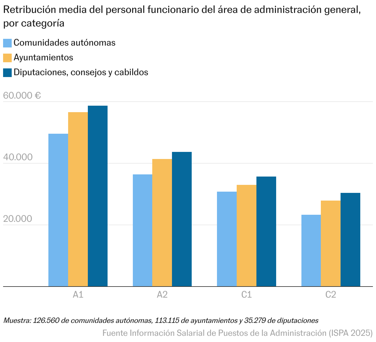 ¿Cuántos son los funcionarios en España y cuánto cobran? Sus datos por administración, edad y territorio Columnas agrupadas