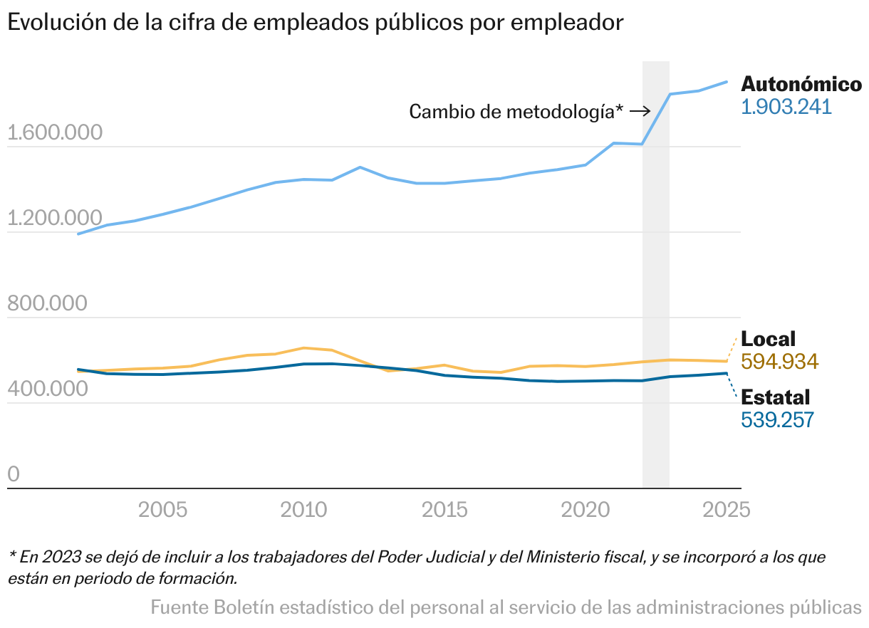 ¿Cuántos son los funcionarios en España y cuánto cobran? Sus datos por administración, edad y territorio Tres millones de empleados públicos (Líneas)